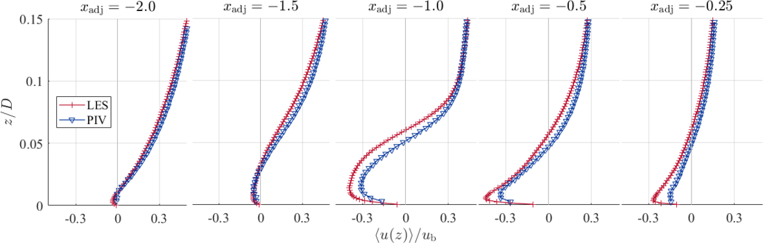 Velocity profiles '"`UNIQ--postMath-00000027-QINU`"' taken from LES and PIV